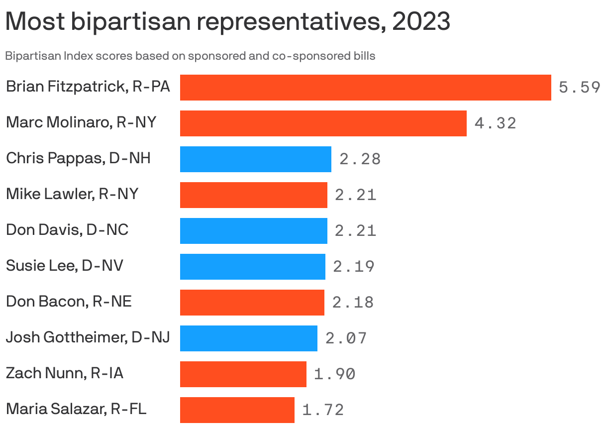 A bar chart shows the most bipartisan representatives of 2023 according to The Lugar Center's Bipartisan Index scores, based on sponsored and co-sponsored bills. Rep. Brian Fitzpatrick, a Republican from Pennsylvania, leads the list with a score of 5.6. Republican Rep. Marc Molinaro of New York follows with a score of 4.3. There are six republicans and four democrats in the top 10. 