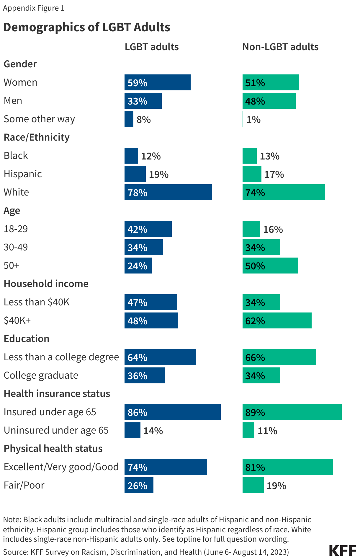 Demographics of LGBT Adults data chart