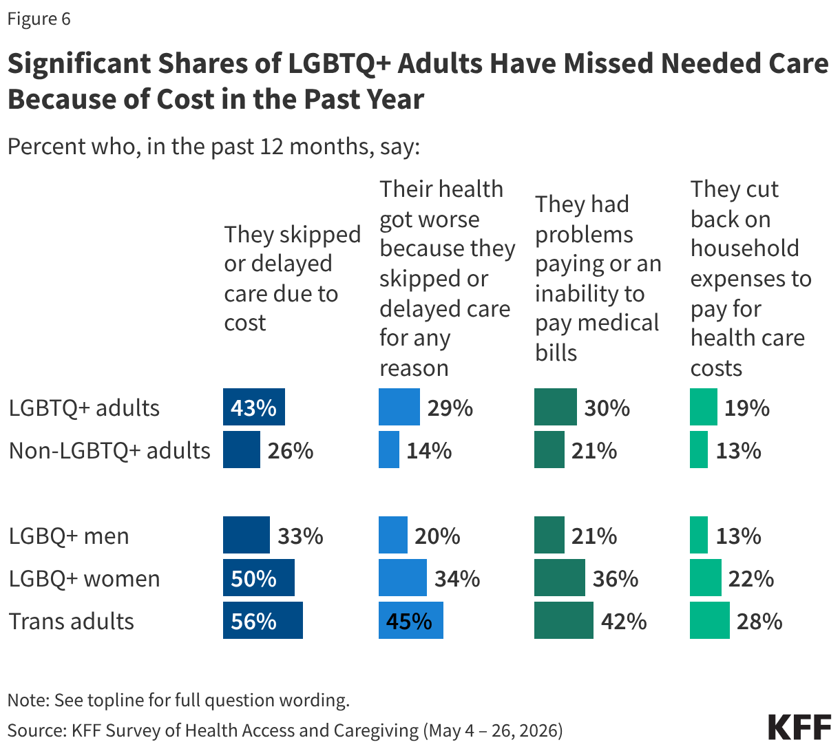 Bar chart showing share of adults ages 18-64 who say their health got worse because they skipped or delayed care. Reported among total adults ages 18-64, by number of active health conditions, and among adults treated for diabetes, asthma, emphysema or lung disease, cardiovascular disease, cancer, or a mental health condition.