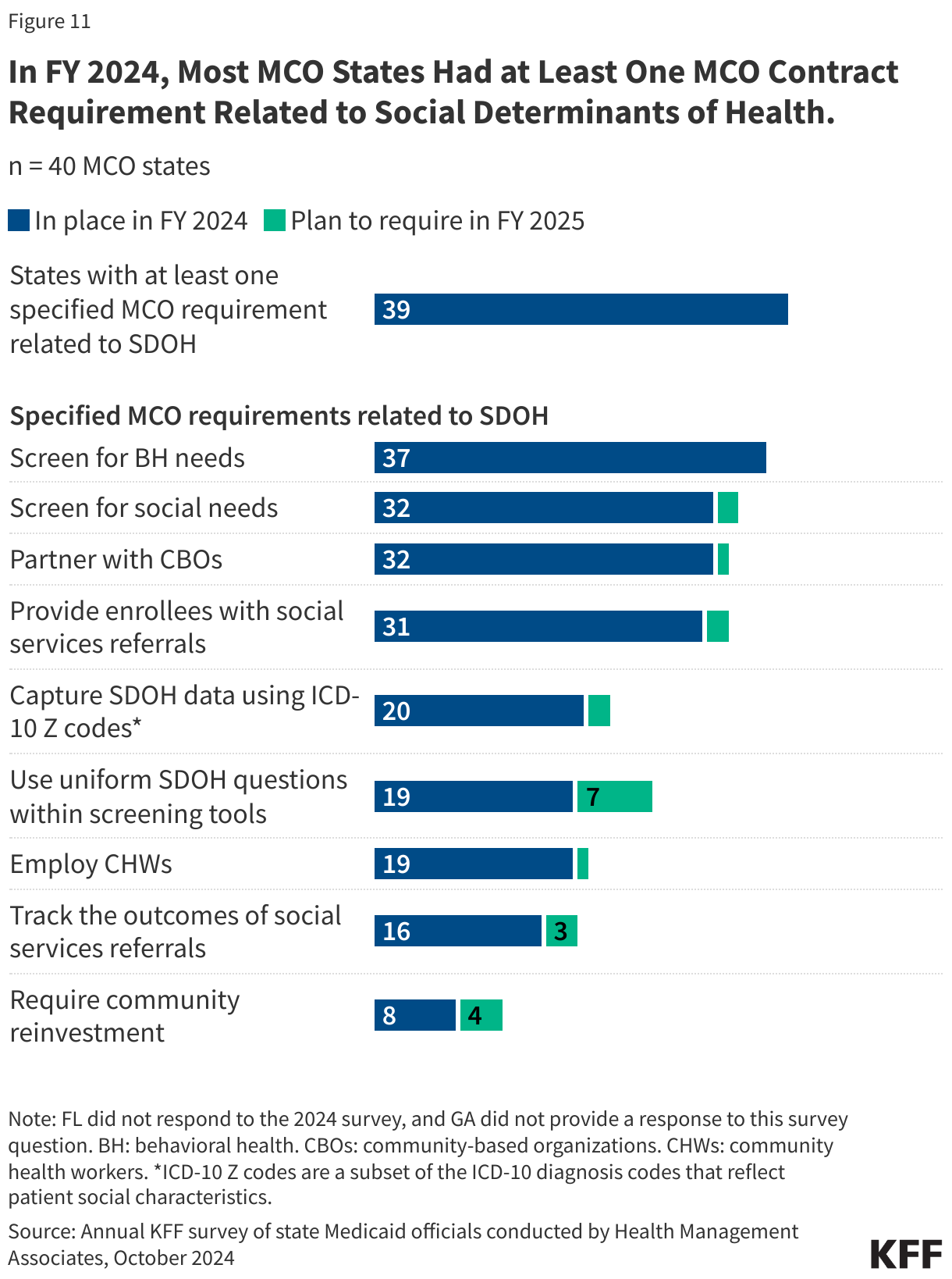 In FY 2024, Most MCO States Had at Least One MCO Contract Requirement Related to Social Determinants of Health. data chart