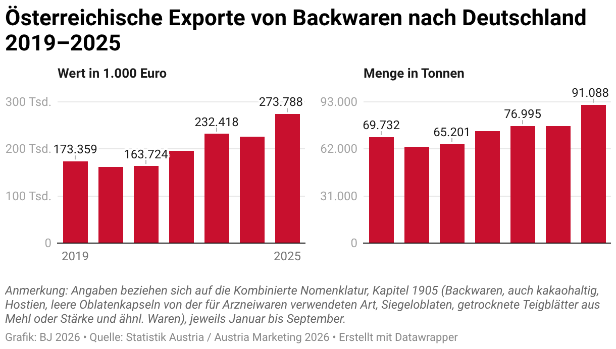 Österreichische Exporte von Backwaren nach Deutschland 2019–2025 (Mehrere Säulen)