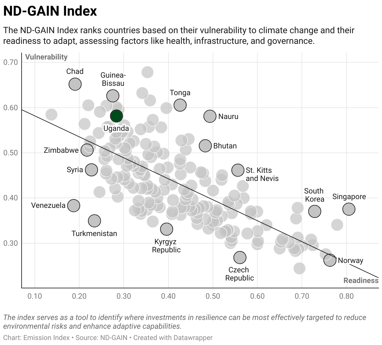 Greenhouse Gas Emissions in Uganda 9 Scatter chart of readiness versus vulnerability to climate change