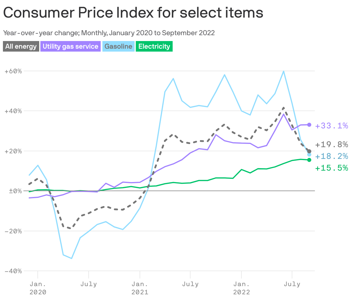 Consumer Price Index for select items