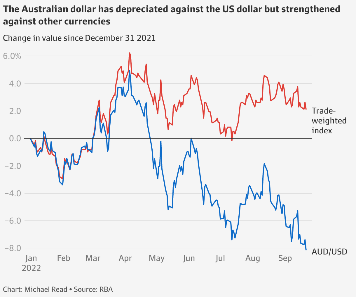 Exchange Rate Australian Dollar Tipped To Fall Further