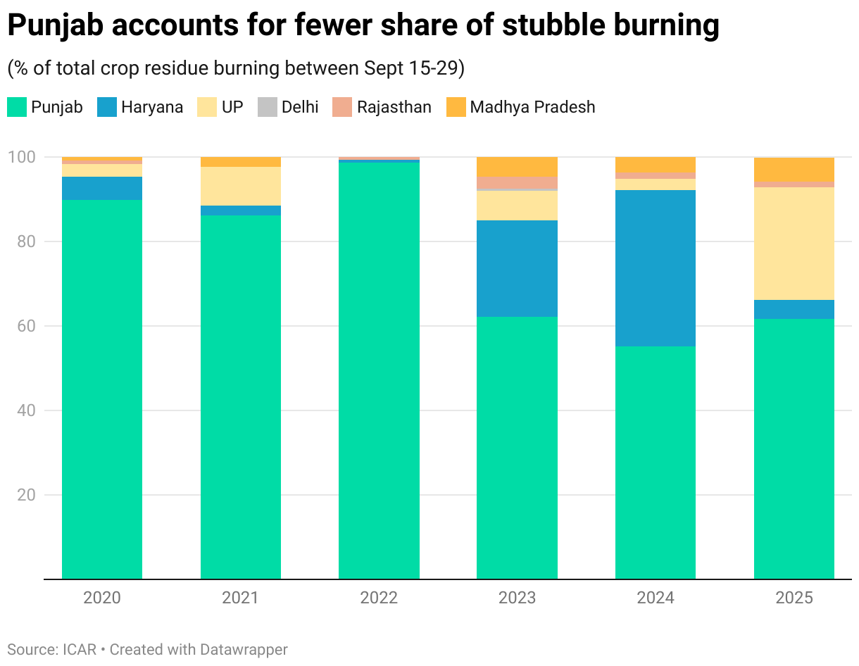 Punjab accounts for fewer share of stubble burning (Stacked column chart)