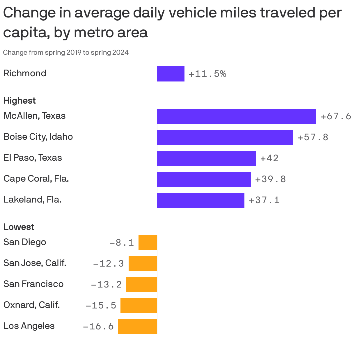 A grouped bar chart showing the change in average daily vehicle miles traveled from spring 2019 to spring 2024 by metro area. The greatest increase was seen in McAllen, Texas (+67%). The greatest decrease was seen in Los Angeles (-16.6%). Richmond saw a change of 11.5%.