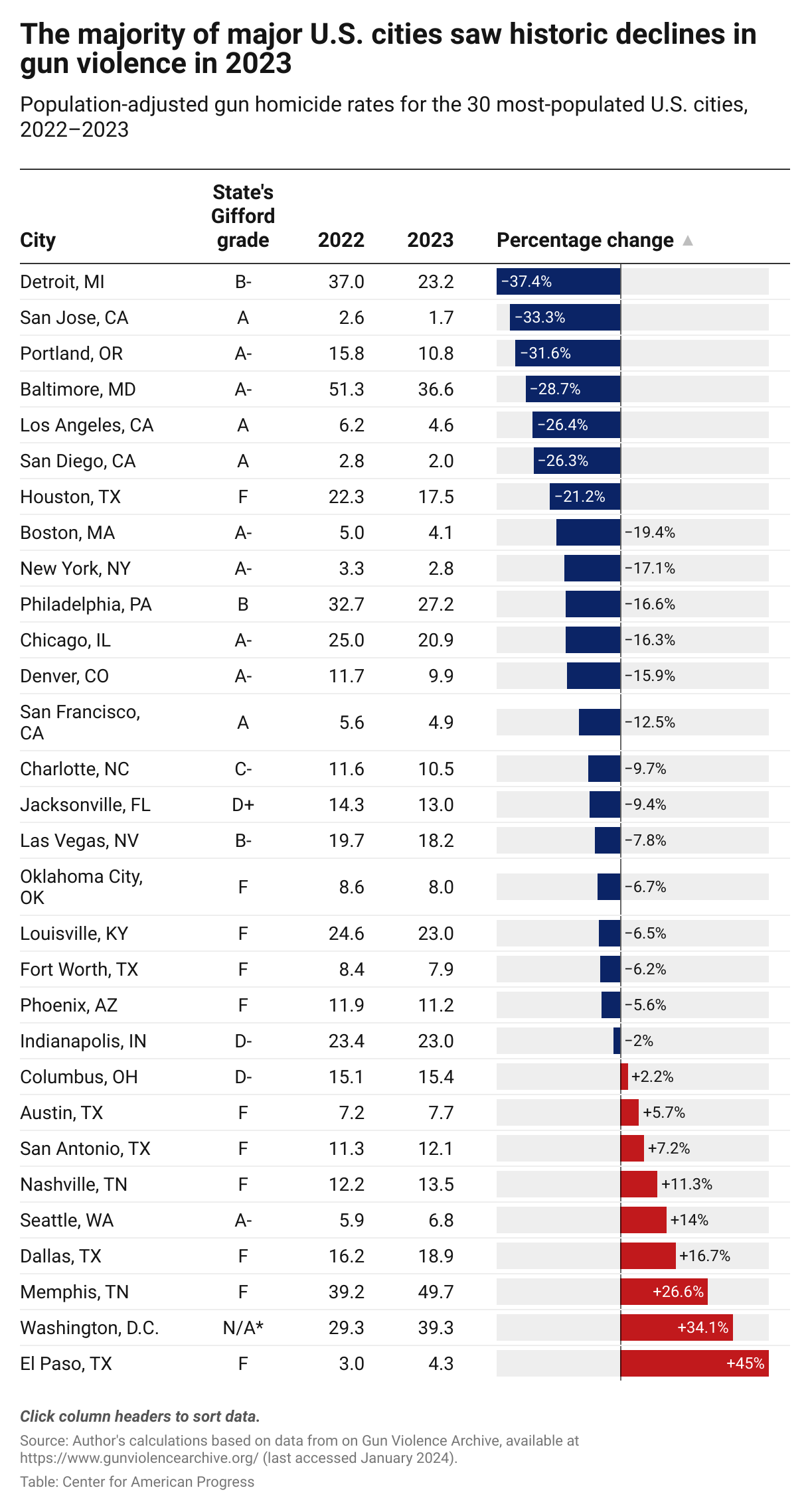 Table comparing population-adjusted gun homicide rates for the top 30 U.S. cities based on population size, showing that 13 cities saw double-digit declines in their gun homicide rate in 2023 compared with 2022.