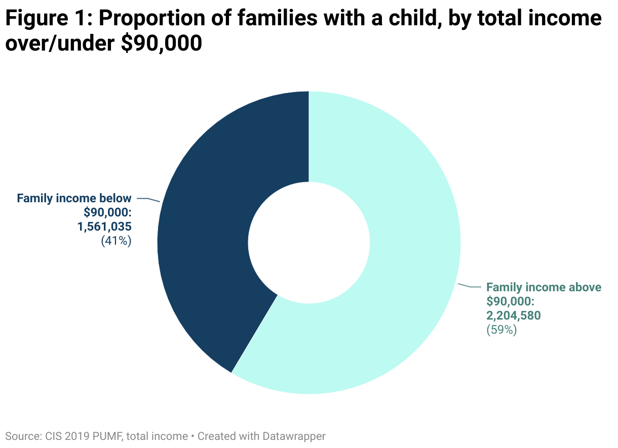 Pie chart comparing number of families with a child and a total annual income of more than $90,000 with number of families with a child and a total annual income of less than $90,000. The majority of families with a child, 59%, earned more than $90,000.