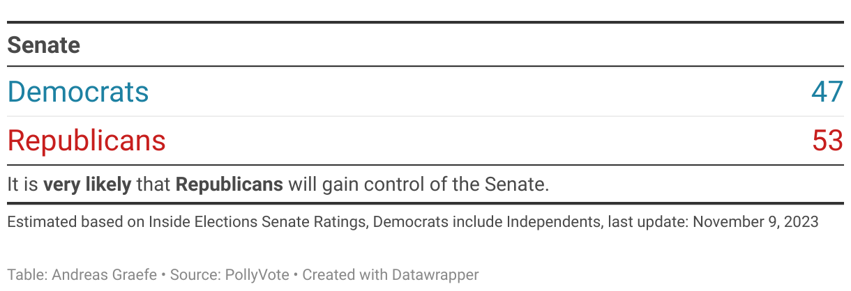 This chart shows estimated Senate seats for Biden and Trump based on Inside Elections Ratings