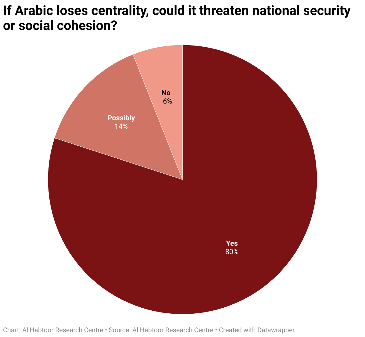 If Arabic loses centrality, could it threaten national security or social cohesion? (Pie Chart)