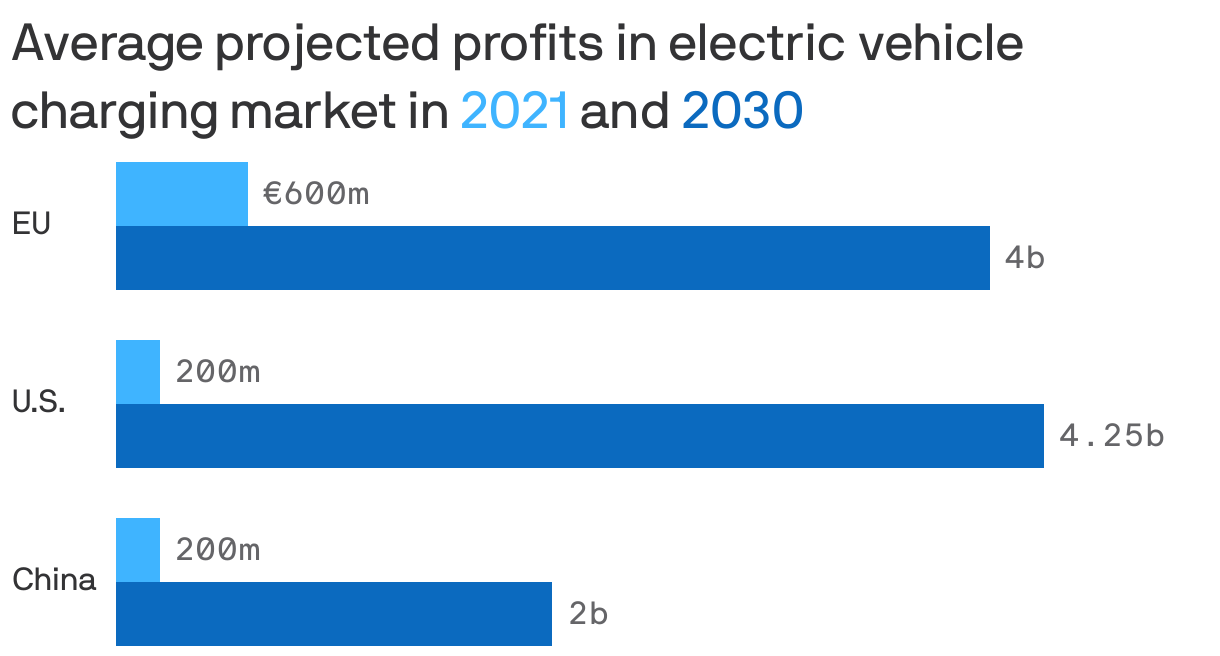 Average projected profits in electric vehicle charging market in <span style="color:#3fb4ff">2021</span> and <span style="color:#0b6abf">2030</span>