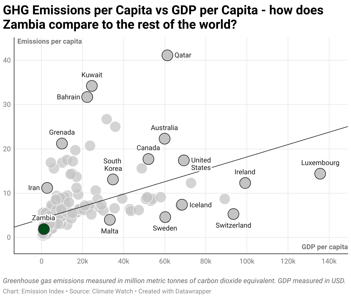 Greenhouse Gas Emissions in Zambia 3 Scatter chart of emissions per capita and GDP per capita