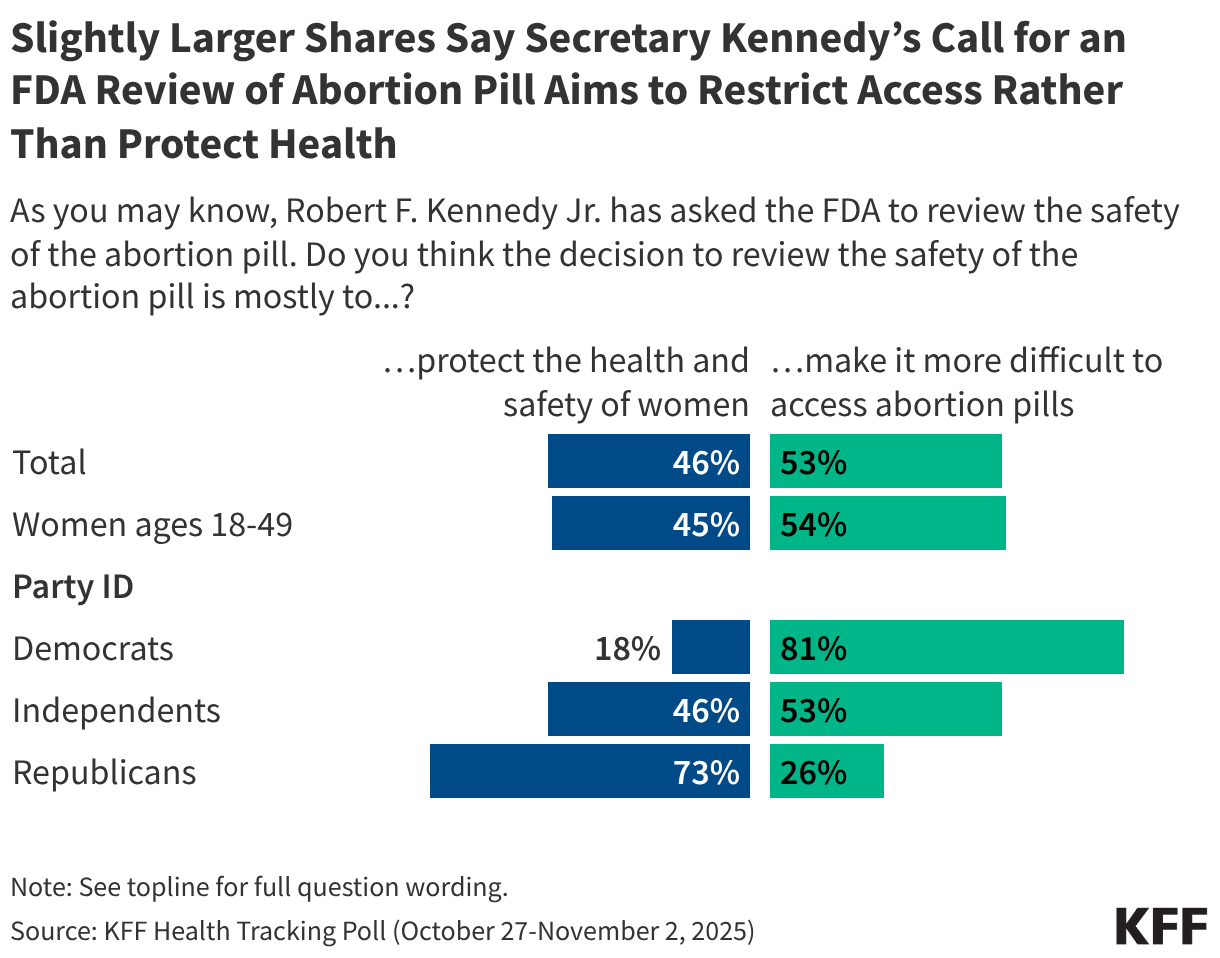 Slightly Larger Shares Say Secretary Kennedy’s Call for an FDA Review of Abortion Pill Aims to Restrict Access Rather Than Protect Health