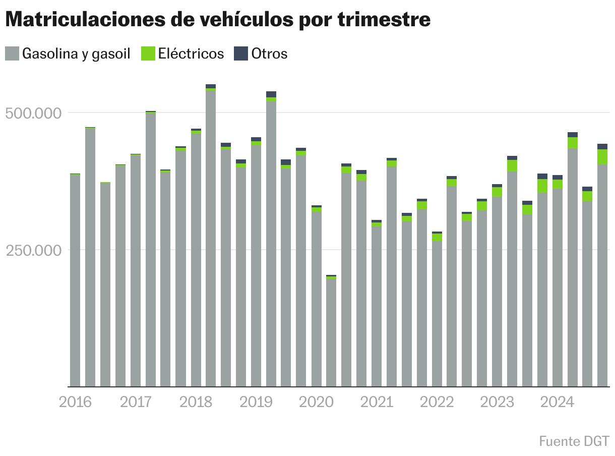 Matriculaciones de vehículos por trimestre (Columnas apiladas)