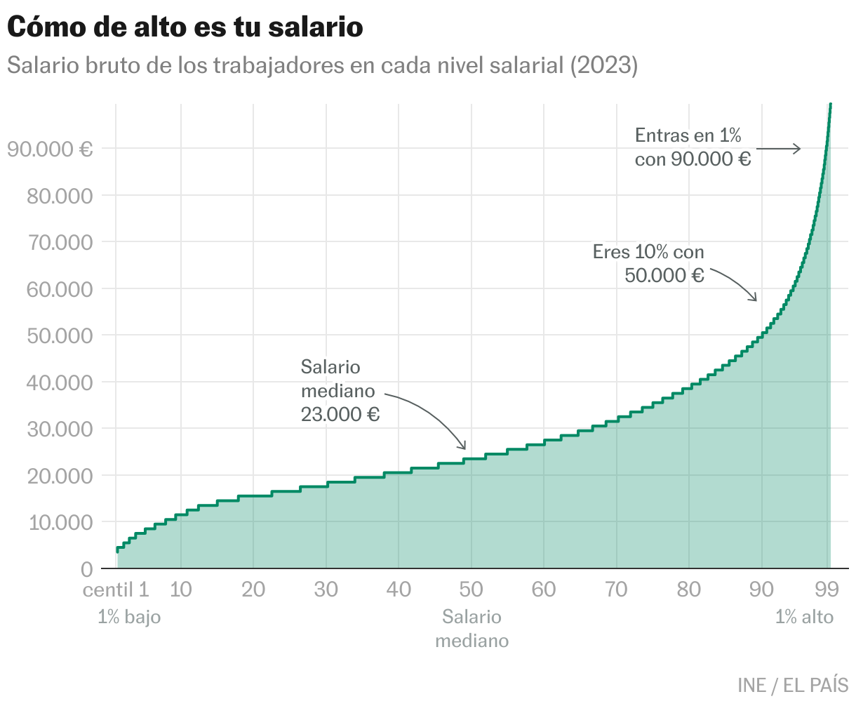 Cómo de alto es tu salario (Líneas)