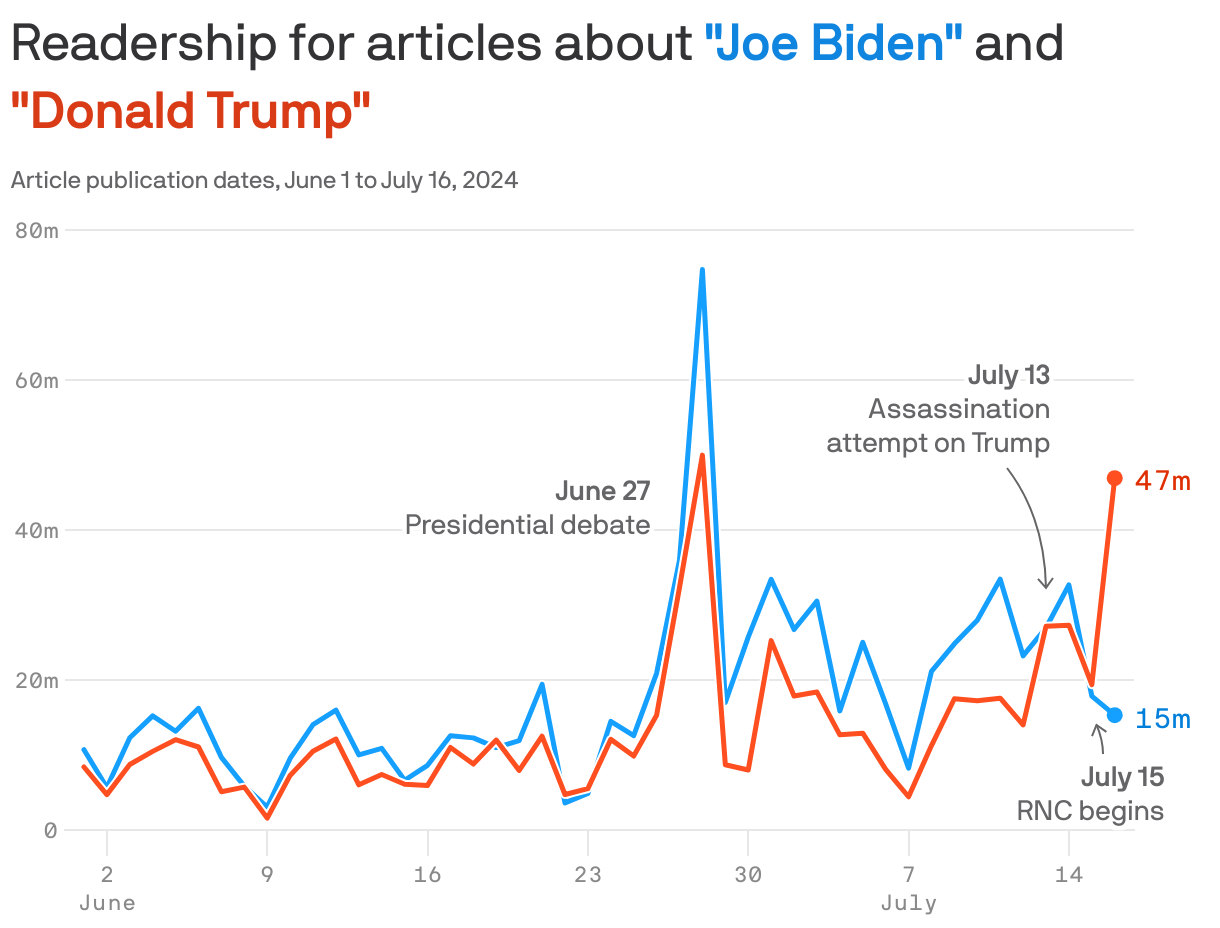 Bonus chart: Readership soars