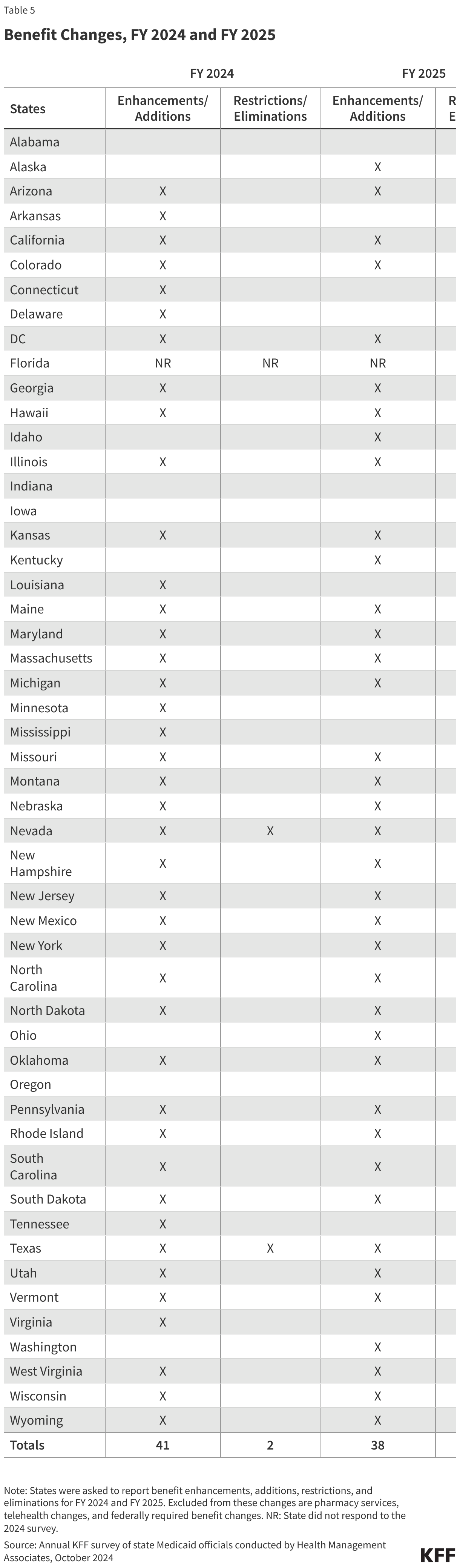 Benefit Changes, FY 2024 and FY 2025 data chart