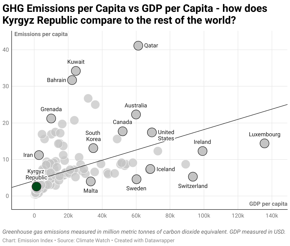 Greenhouse Gas Emissions in Kyrgyz Republic 3 Scatter chart of emissions per capita and GDP per capita
