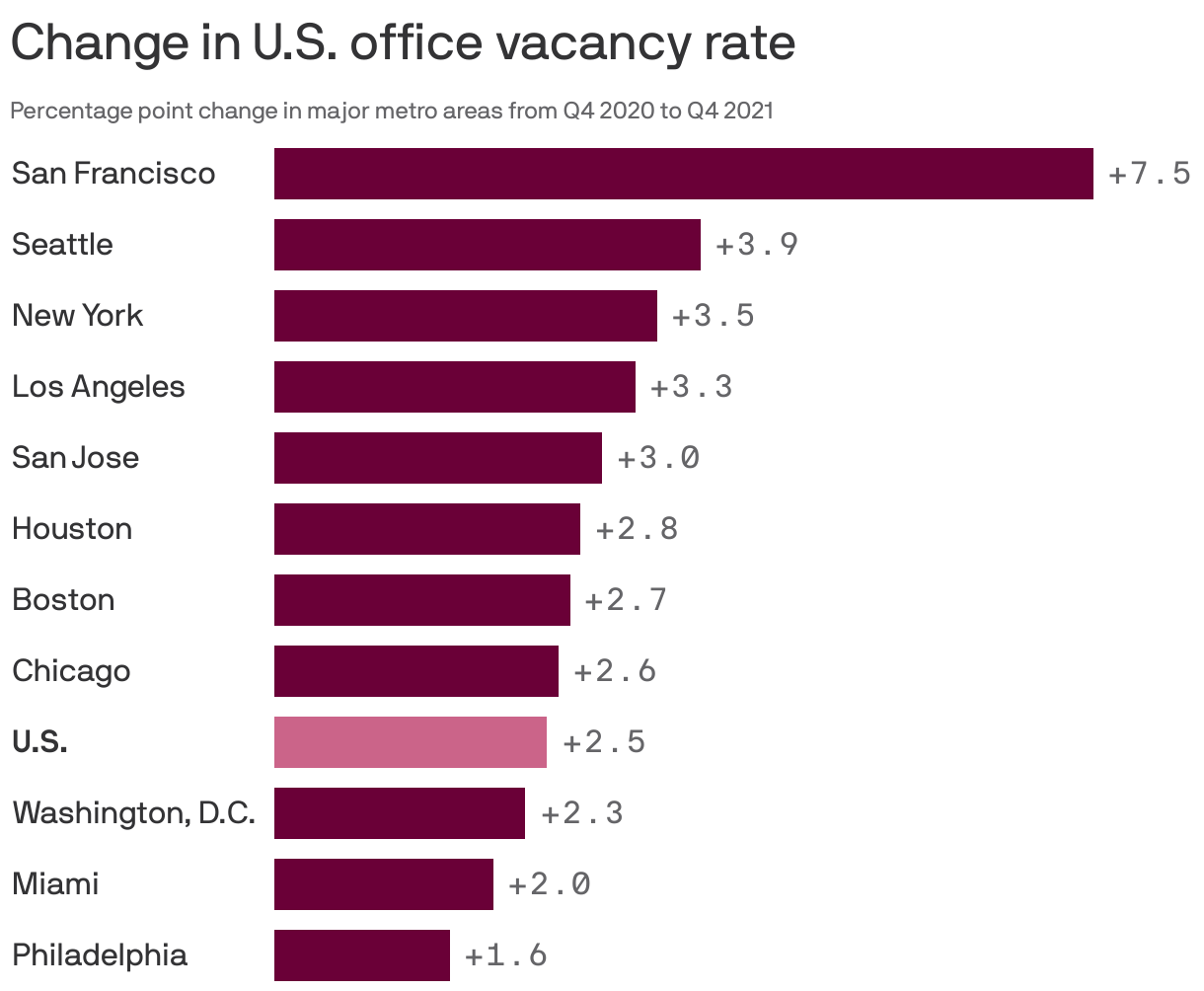 Change in U.S. office vacancy rate