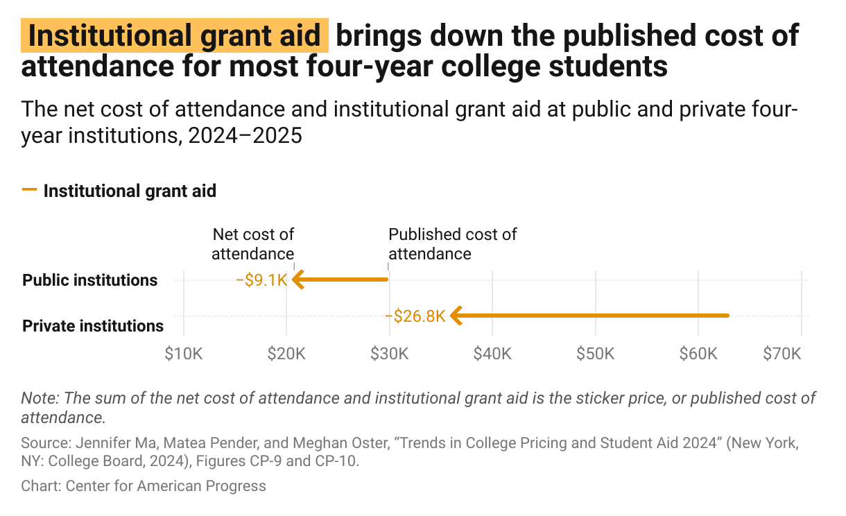 A stacked bar chart showing that when accounting for institutional grant aid, the net cost that students pay at public and private colleges is significantly less than the published cost.