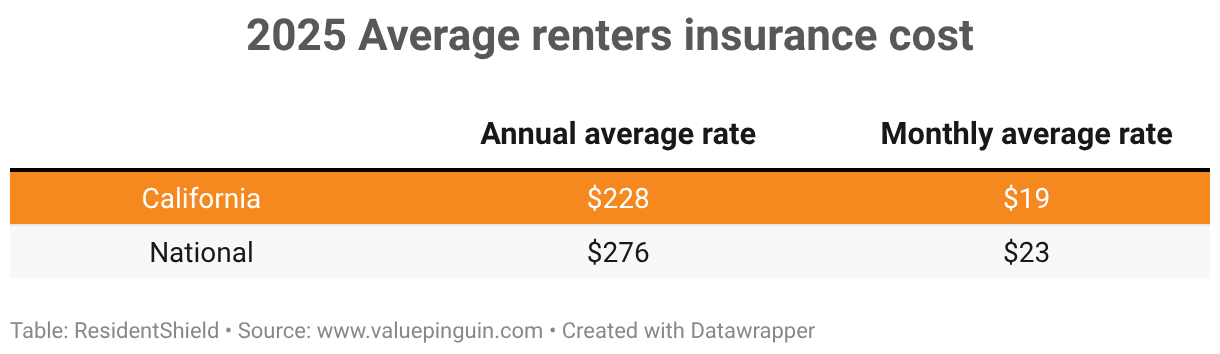 Statistics For Renters Insurance Renters Insurance in California