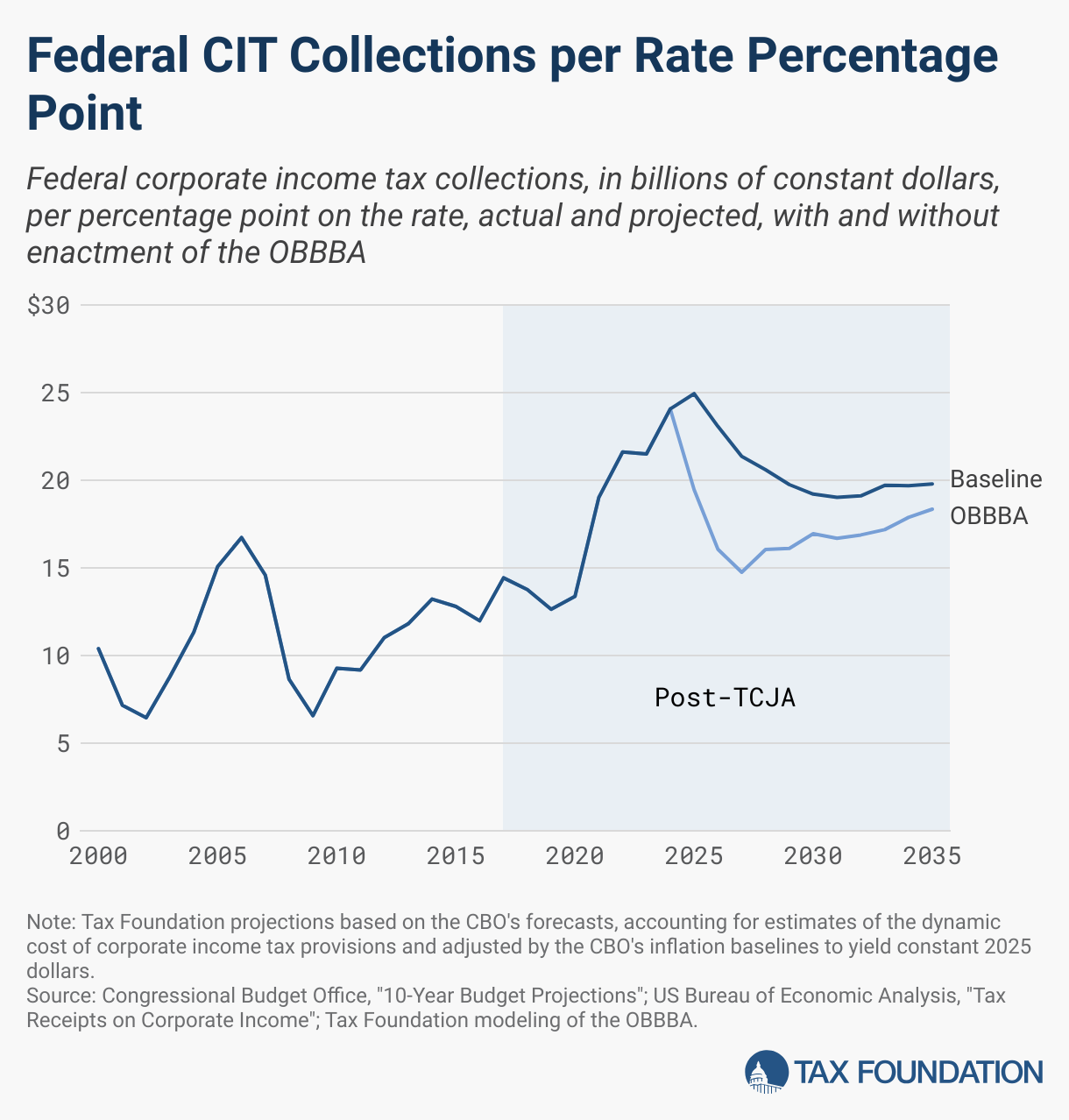 Federal CIT Collections per Rate Percentage Point (Line chart)