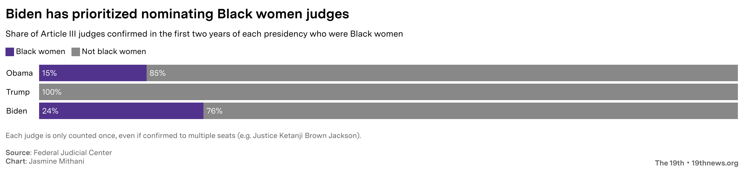 Biden has prioritized nominating Black women judges -- Share of Article III judges confirmed in the first two years of each presidency who were Black women