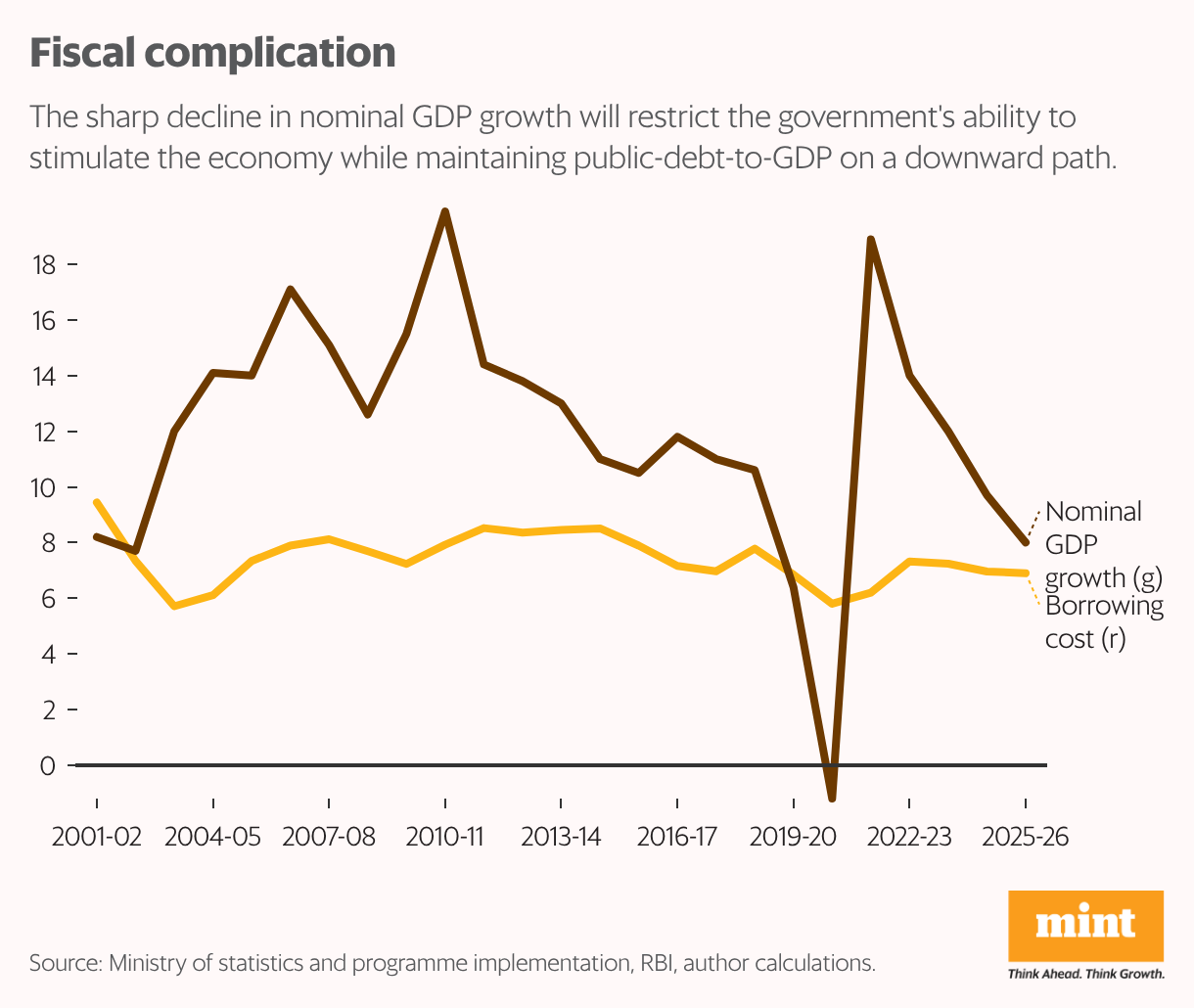 Fiscal complication (Line chart)