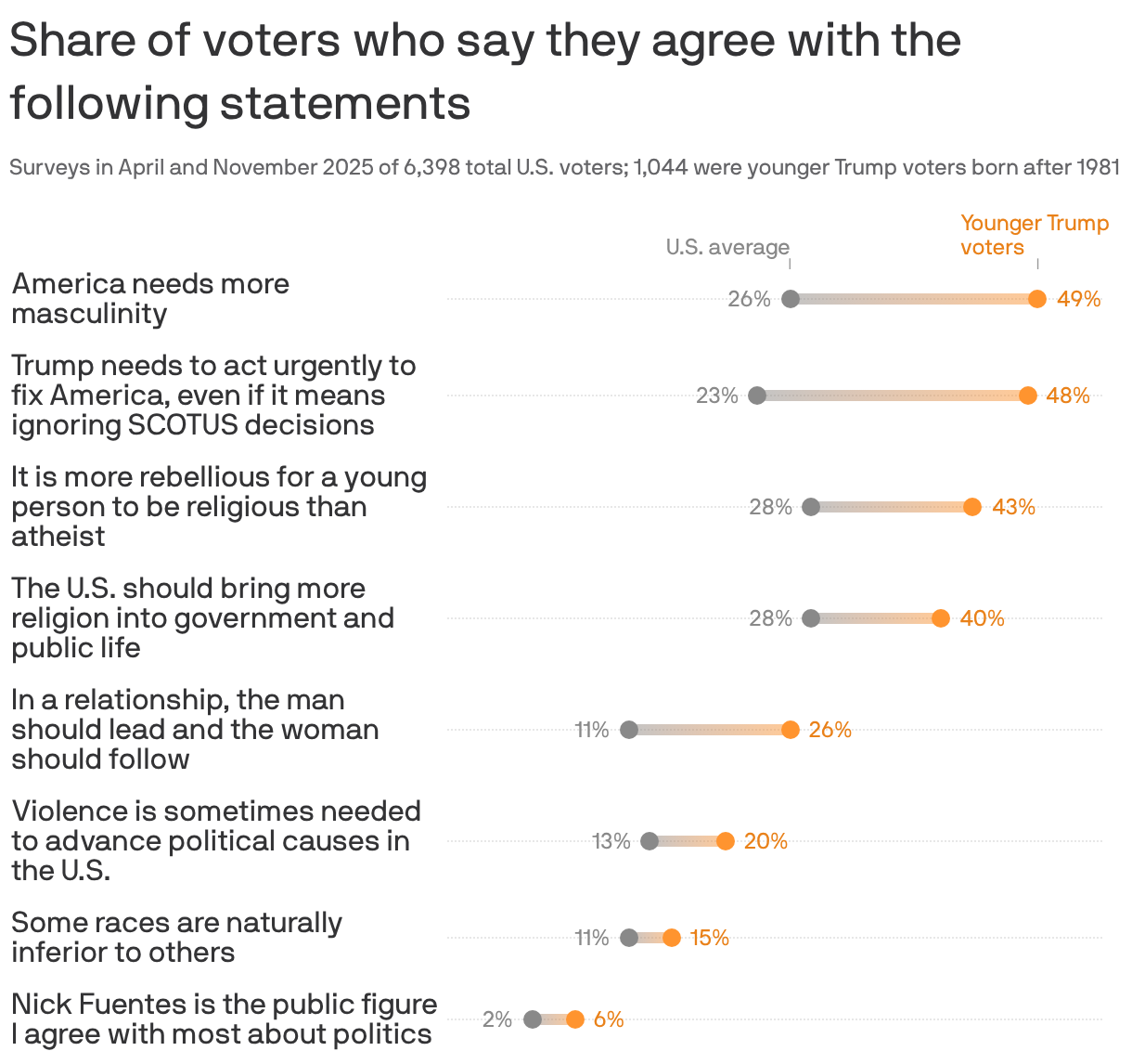 Study finds younger Trump voters pushing a harder cultural edge