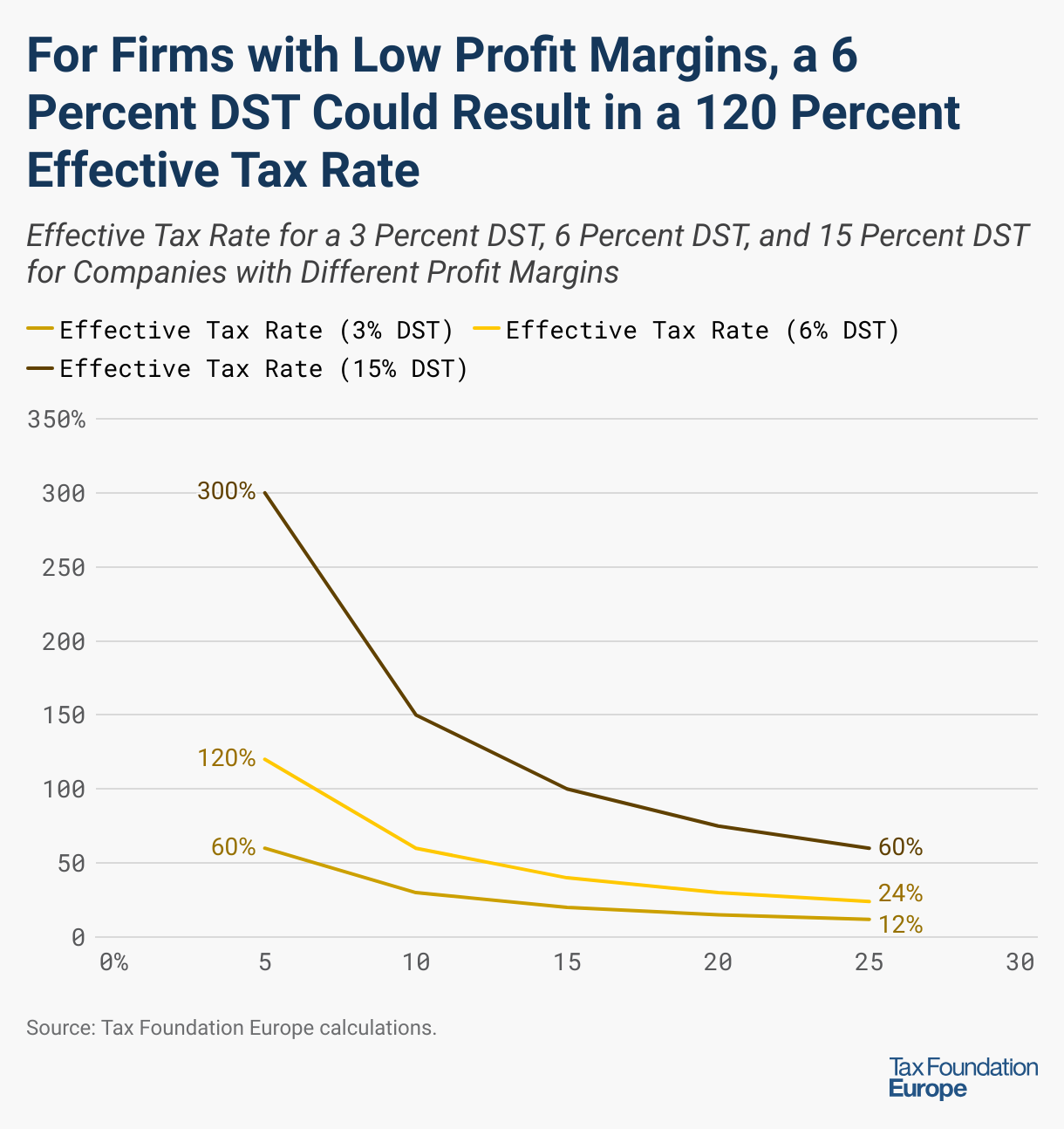 For Firms with Low Profit Margins, a 6% DST Could Result in a 120% Effective Tax Rate (Line chart)