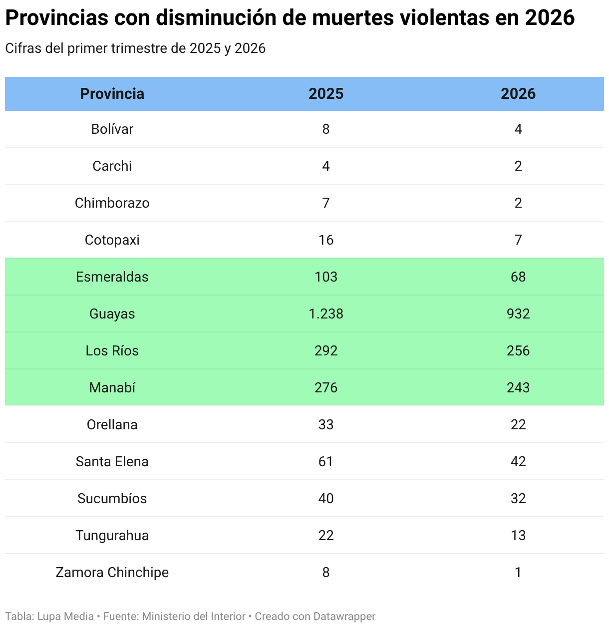 Provincias con disminución de muertes violentas en 2026 (Tabla)