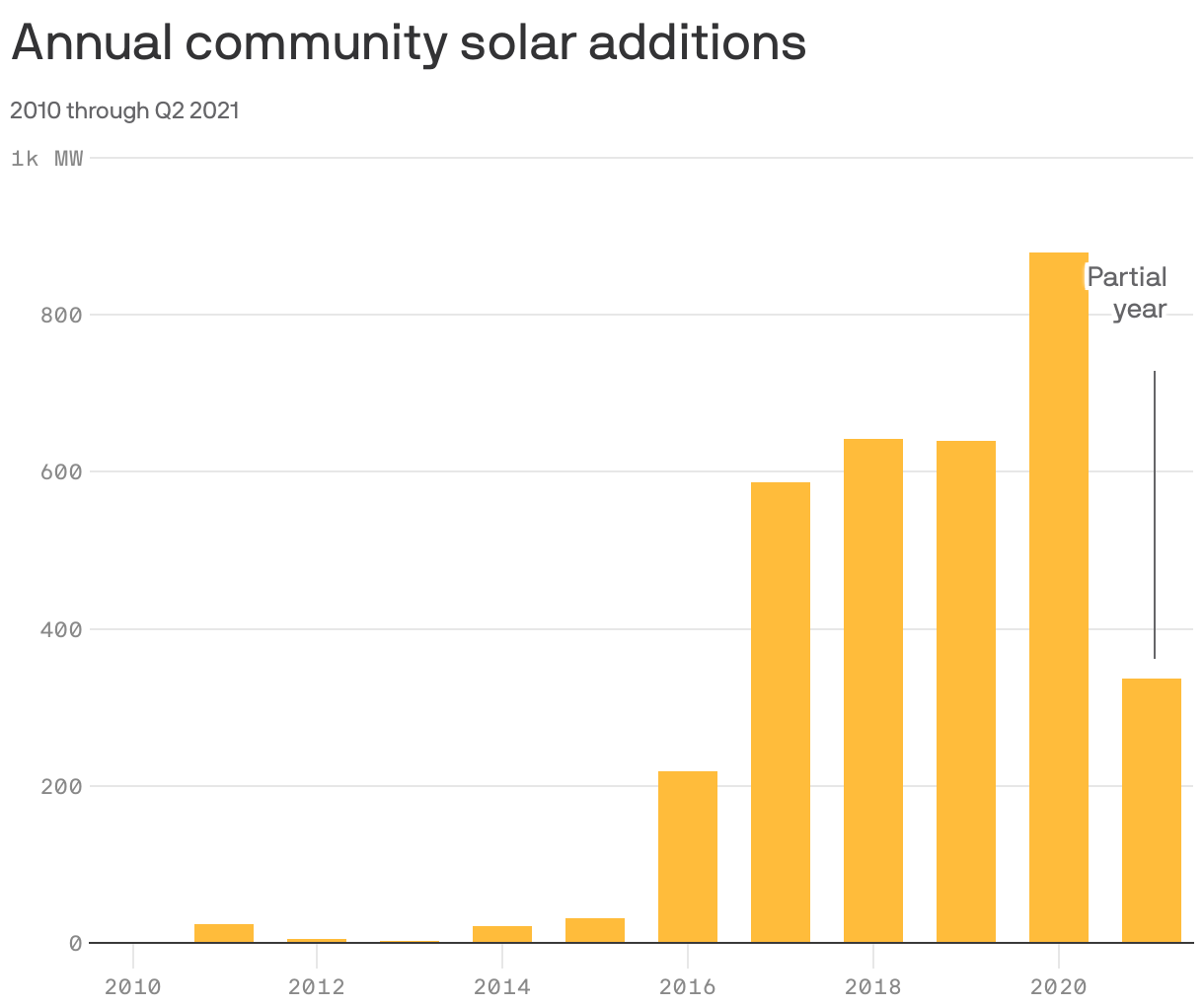 Annual community solar additions