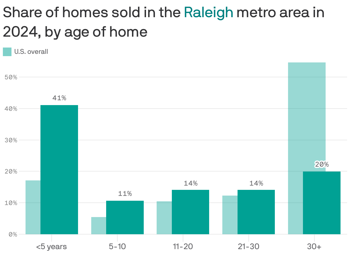 A column chart showing the share of homes sold in the Raleigh metro area in 2024 compared to the U.S. average, by the age of the home. 41% of homes sold were less than 5 years old, compared to 17% nationally. 20% were more than 30 years old, compared to 55% nationally.