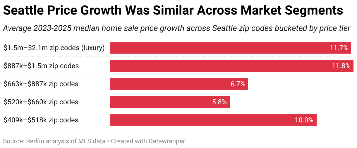 Seattle Price Growth Was Similar Across Market Segments (Split Bars)