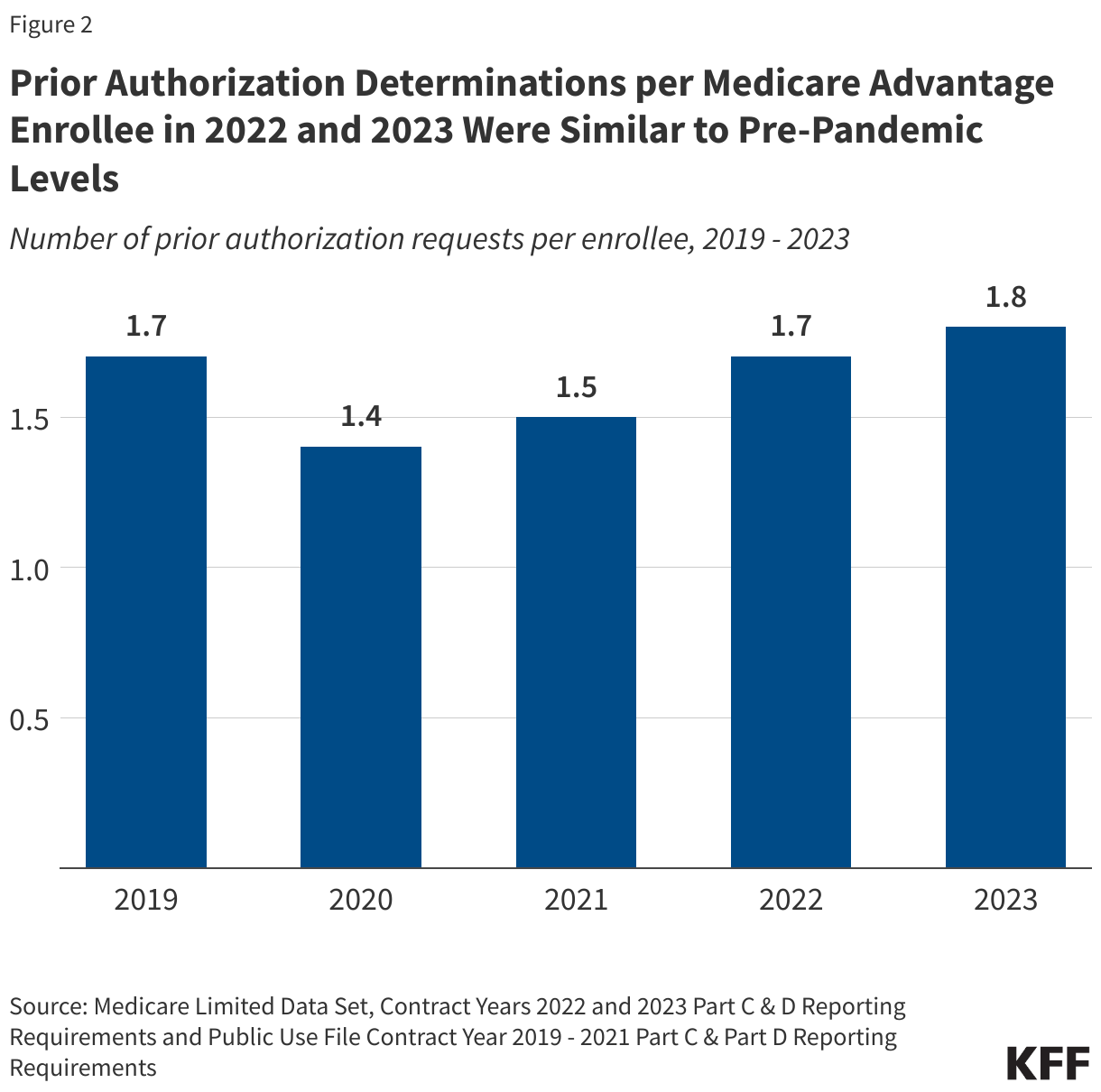 Prior Authorization Requests per Medicare Advantage Enrollee in 2022 and 2023 Were Similar to Pre-Pandemic Levels data chart