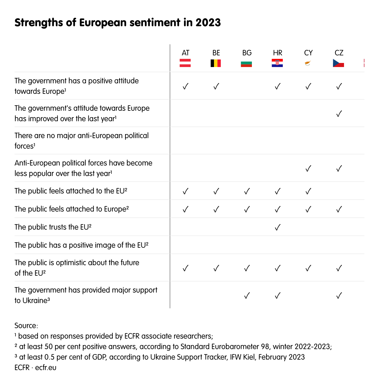 Strengths of European sentiment in 2023