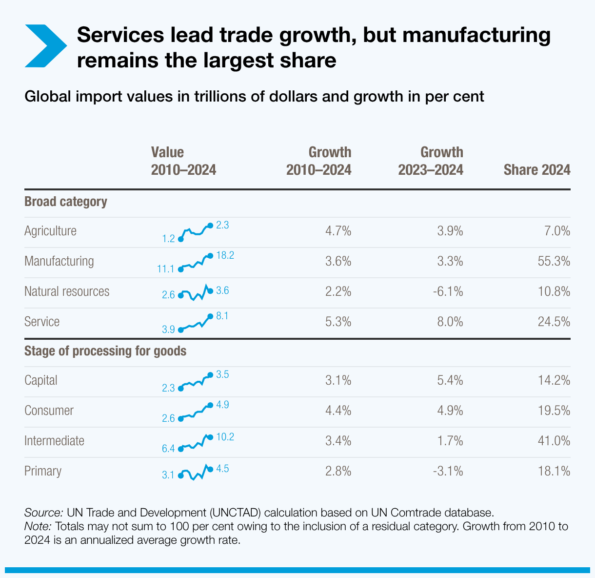 Services lead trade growth, but manufacturing remains the largest share