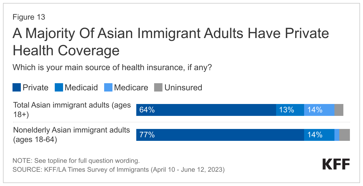 A Majority Of Asian Immigrant Adults Have Private Health Coverage data chart