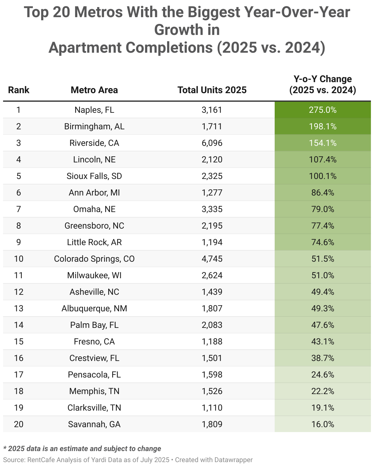 Top 20 Metros With The Biggest Increase In Apartment Construction 2025 vs. 2024 (Table)