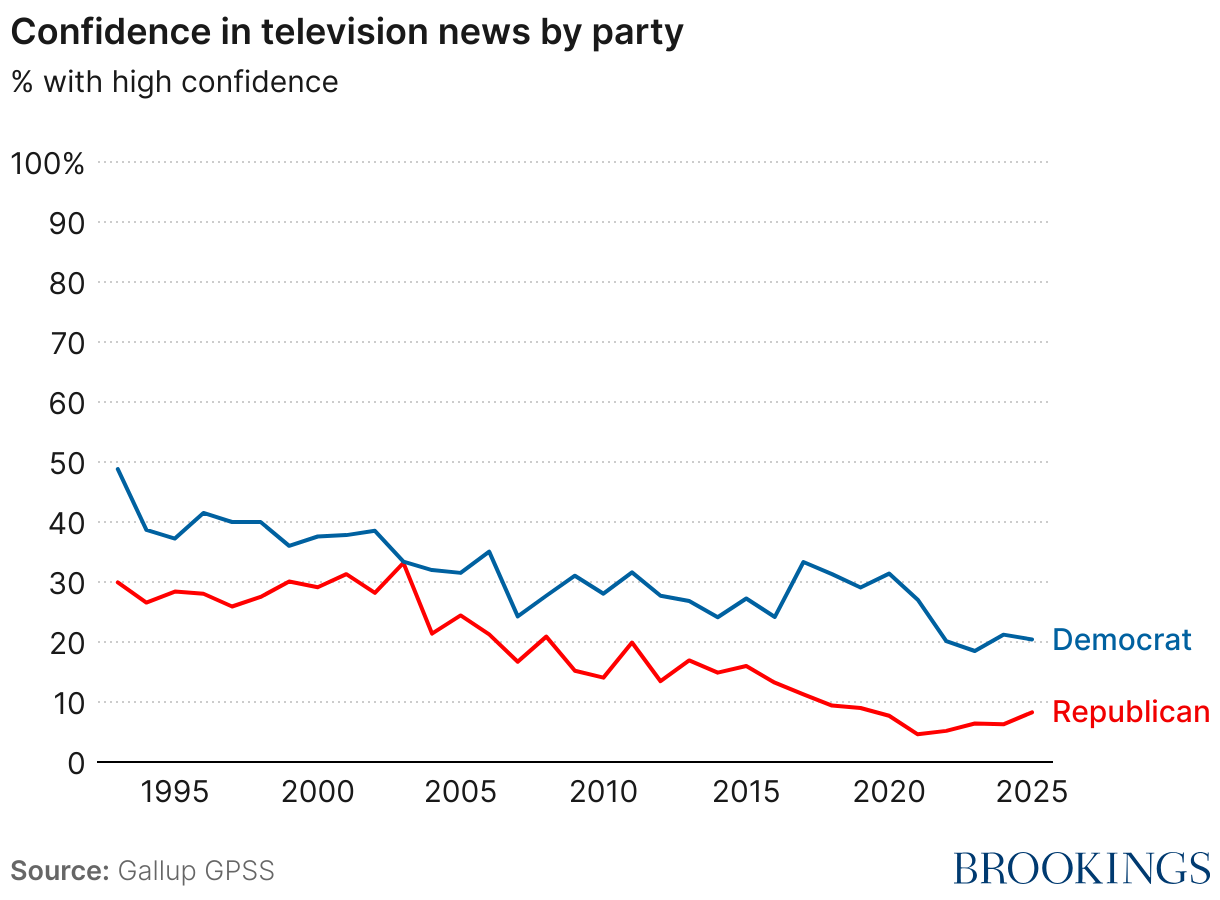 Confidence in television news by party (Line chart)