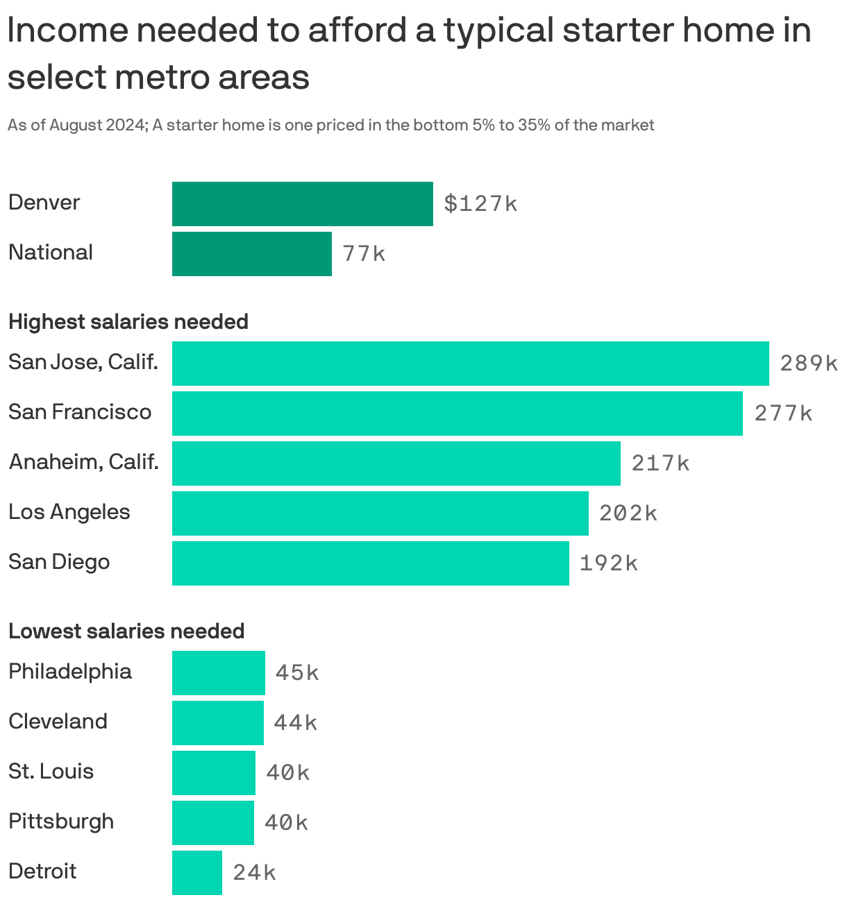 A bar chart showing the income needed to afford a home in select areas. A home is considered “affordable” if a buyer spends no more than 30% of their income on housing, assuming a 3.5% down payment. The highest metro is San Jose, Calif., at $289k. The lowest is Detroit, at $24k. In Denver, one needs a $127k salary.