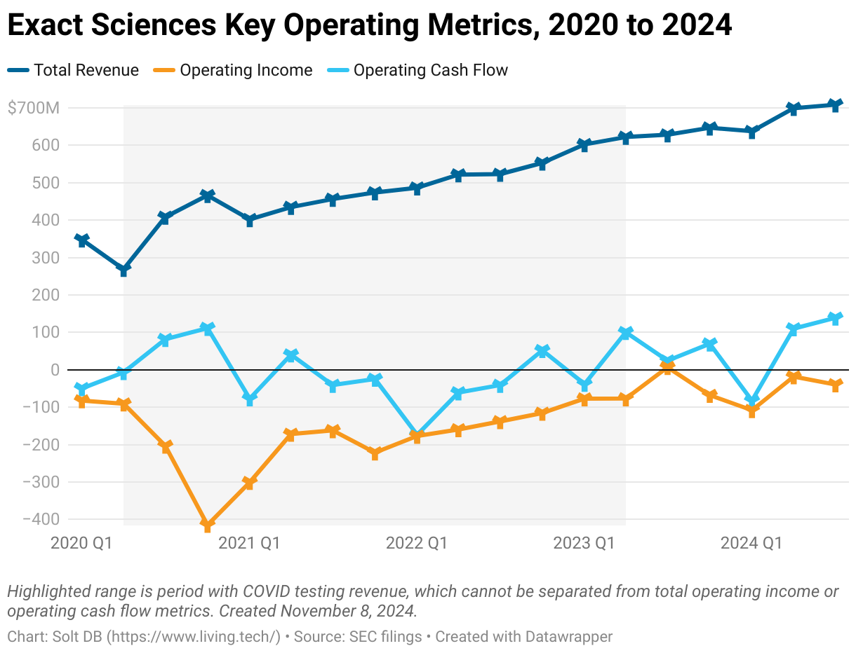 A chart showing revenue, operating income, and operating cash flow from Q1 2020 through Q3 2024 for Exact Sciences.