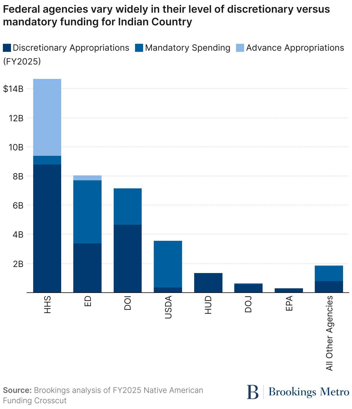 Federal agencies vary widely in their level of discretionary versus mandatory funding for Indian Country (Stacked column chart)