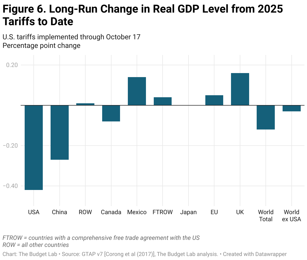 Figure 6. Long-Run Change in Real GDP Level from 2025 Tariffs to Date (Grouped column chart)