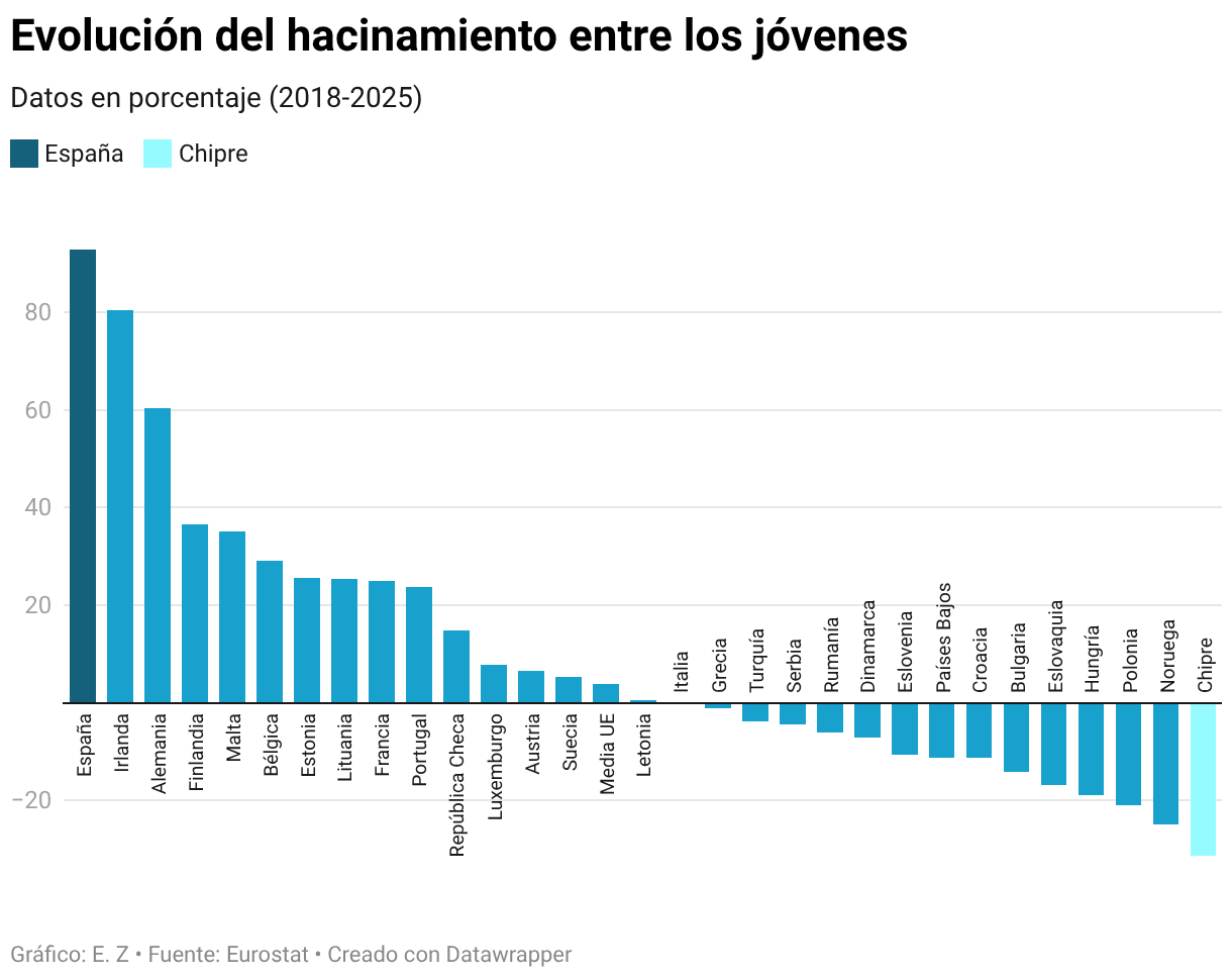 Evolución del hacinamiento entre los jóvenes (Gráfico de columnas)