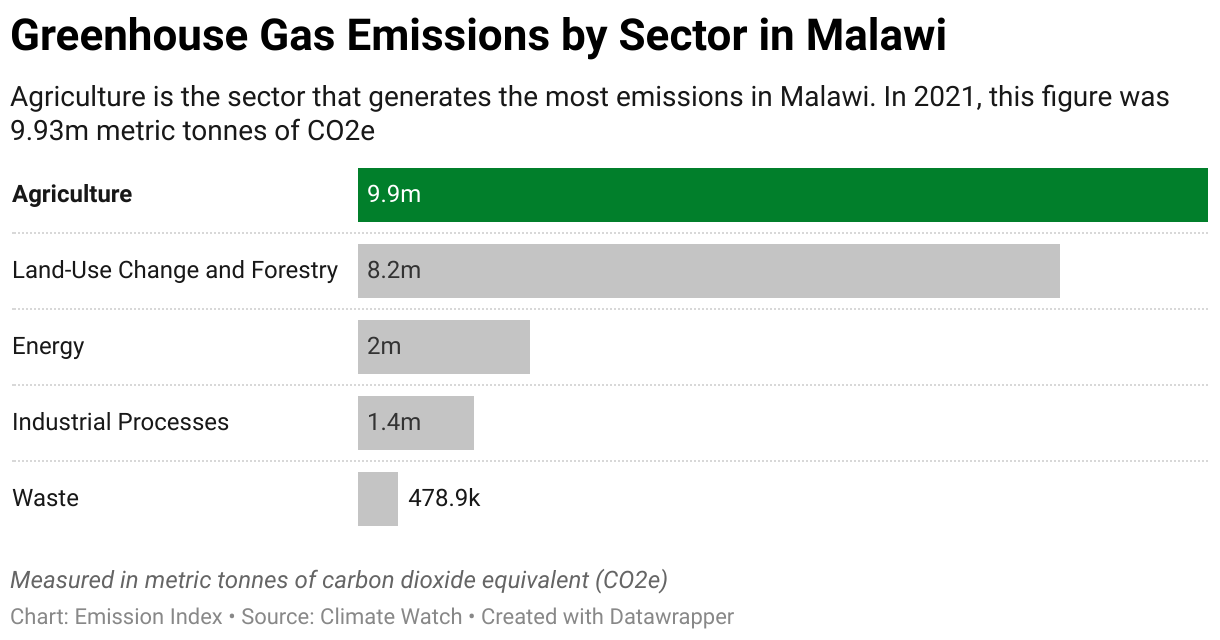 Greenhouse Gas Emissions in Malawi 7 Chart showing 2020 emissions in Malawi for the energy, agriculture, industrial, waste and land-use sectors.