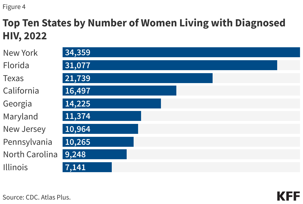 Top Ten States by Number of Women Living with Diagnosed HIV, 2022 data chart