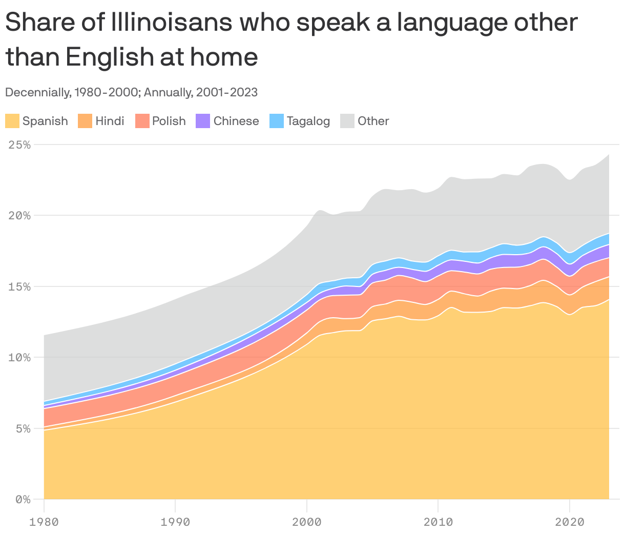 An area chart showing the share of Illinoisans who speak select languages at home. In 2023, 24.3% spoke a language other than English at home. The largest proportion spoke Spanish, at 11.9%.