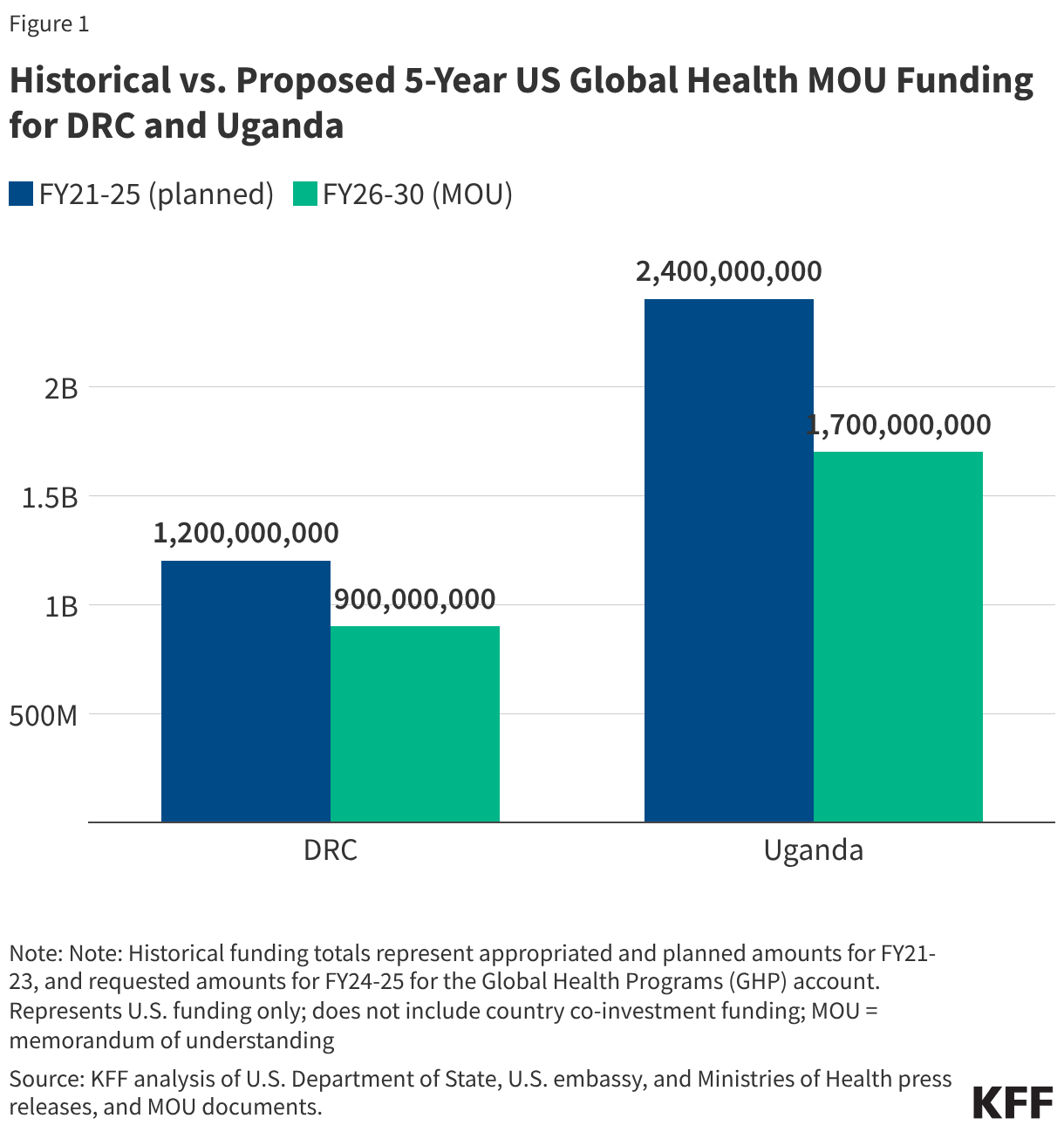 Historical vs. Proposed 5-Year US Global Health MOU Funding for DRC and Uganda (Grouped column chart)