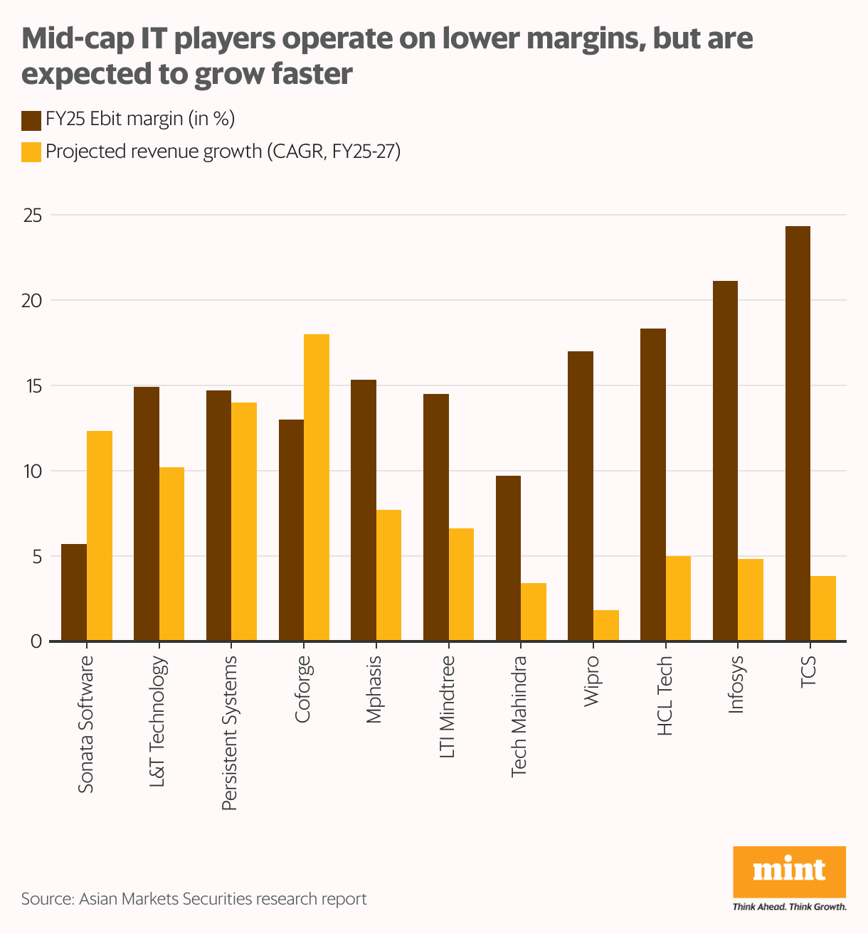 Mid-cap IT players operate on lower margins, but are expected to grow faster (Grouped column chart)